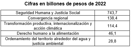 Cifras en billones de pesos