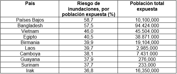 Tabla inundaciones