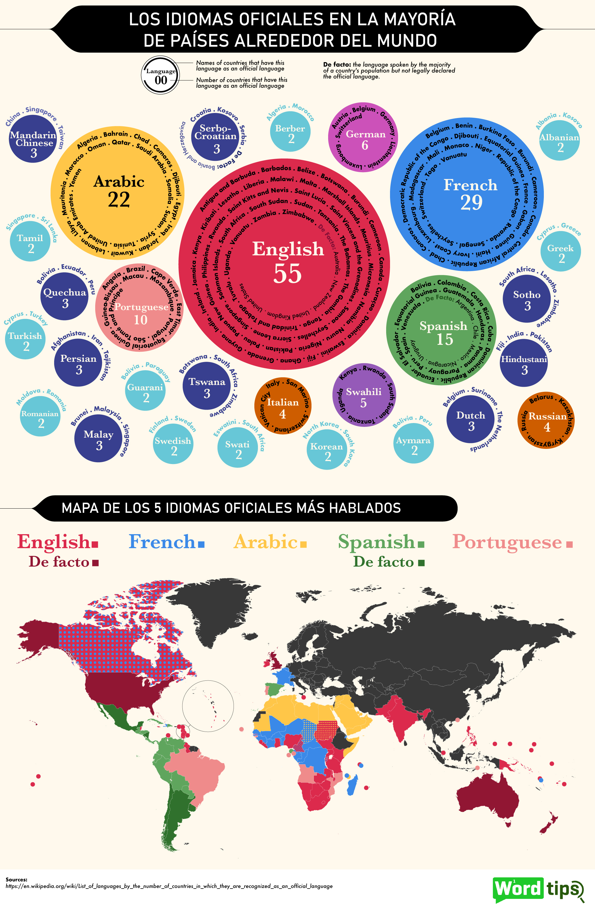5 idiomas mas hablados del mundo