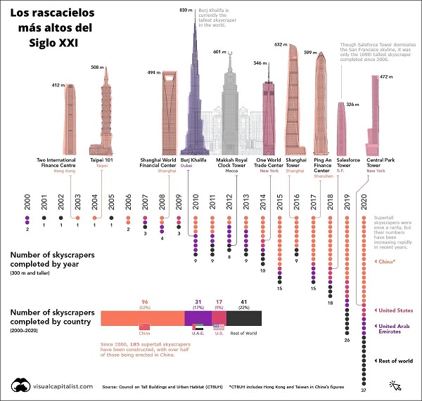 Banner Los rascacielos más altos del mundo