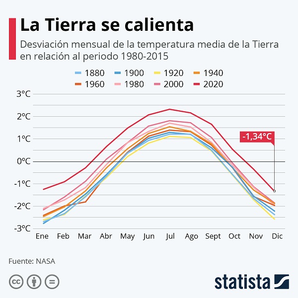 Calentamiento Global 2021