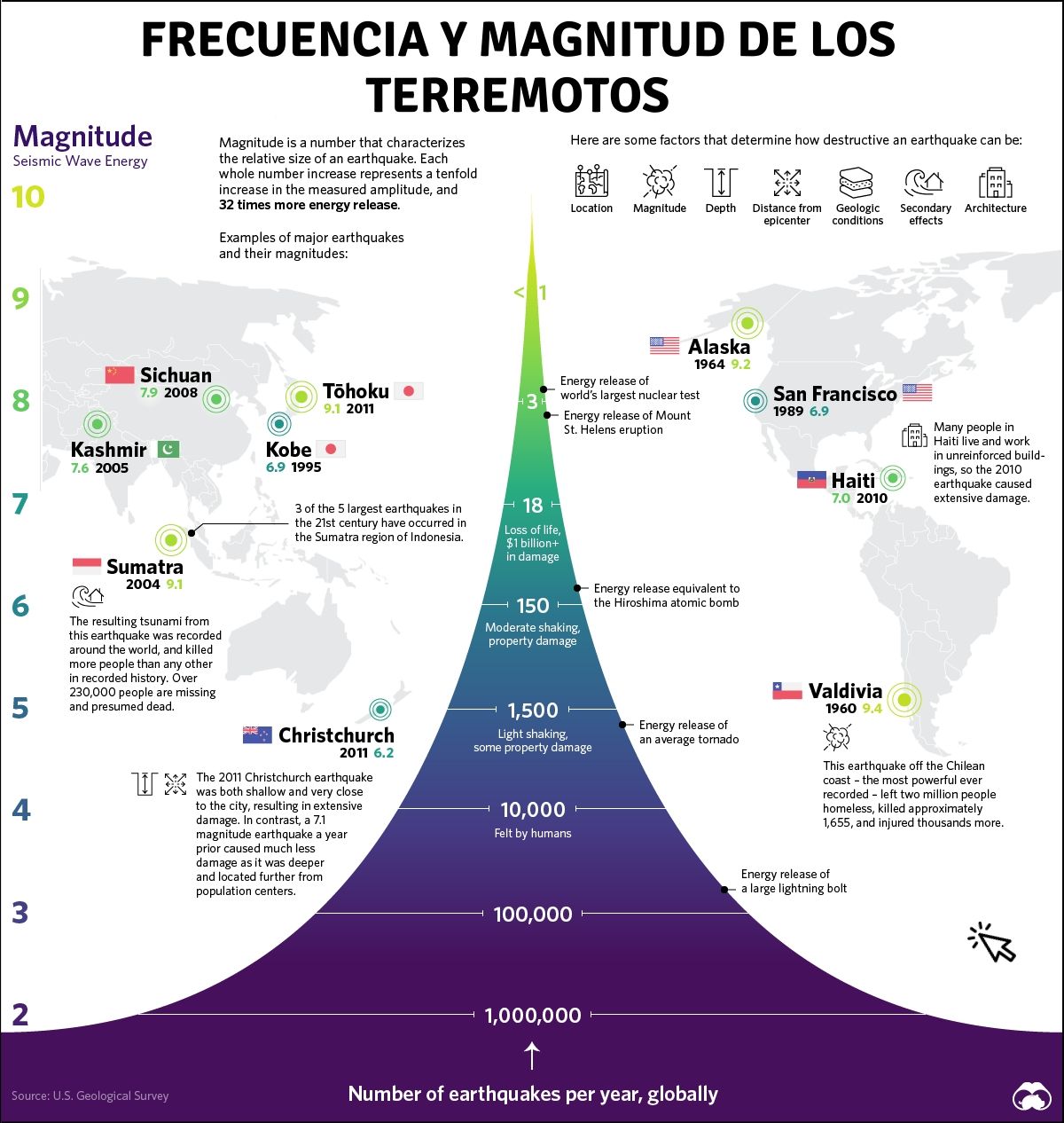 Frecuencia magnitud terremotos