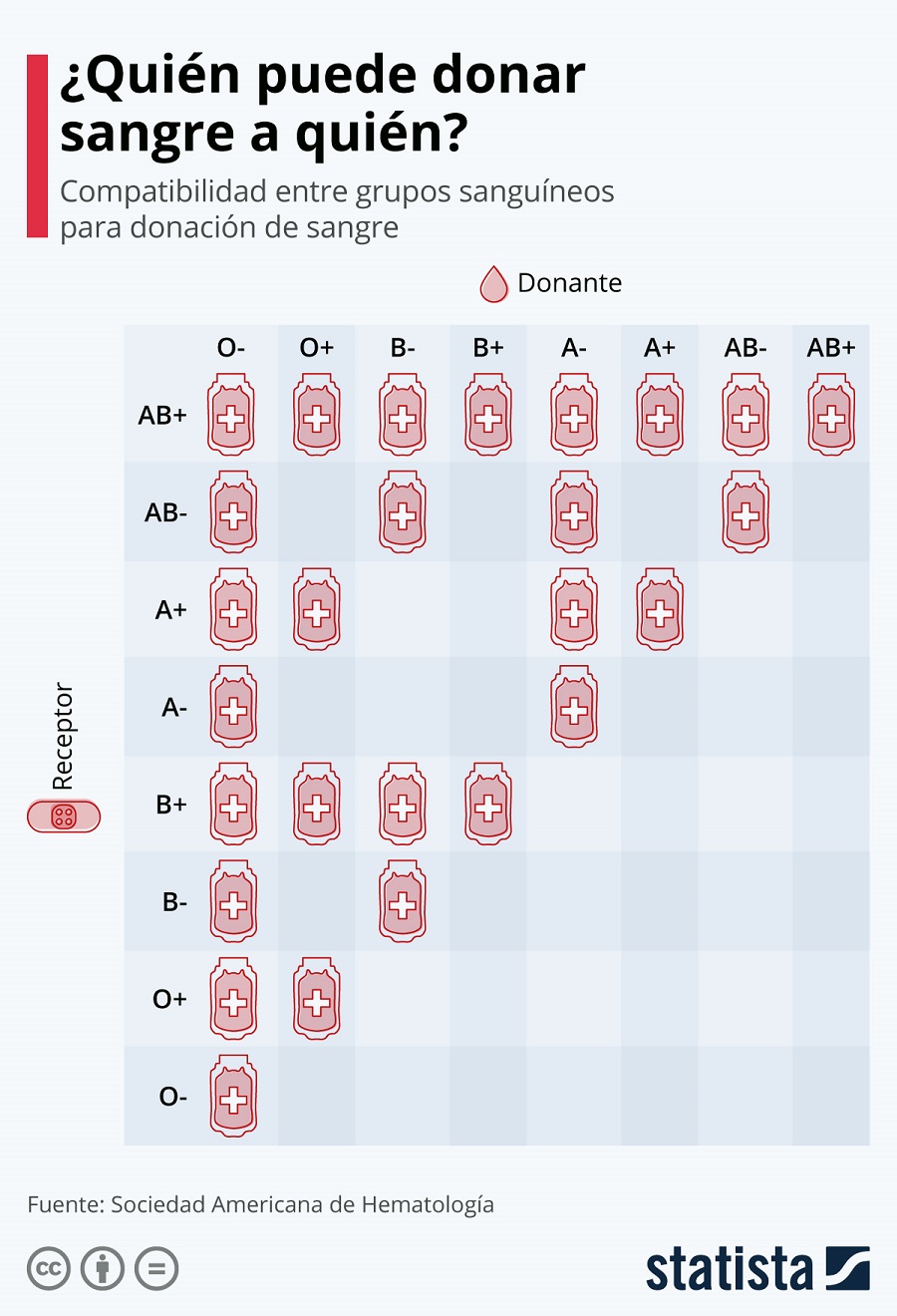 Grupos sanguíneos