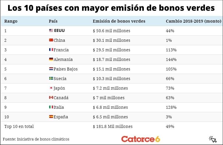 Los 10 países con mayores bonos verdes final