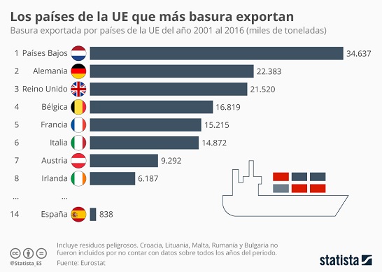 Paises Exportacion Basura