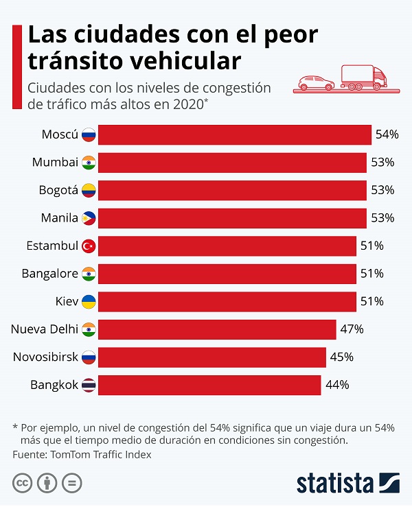 Ranking peor tráfico en el mundo