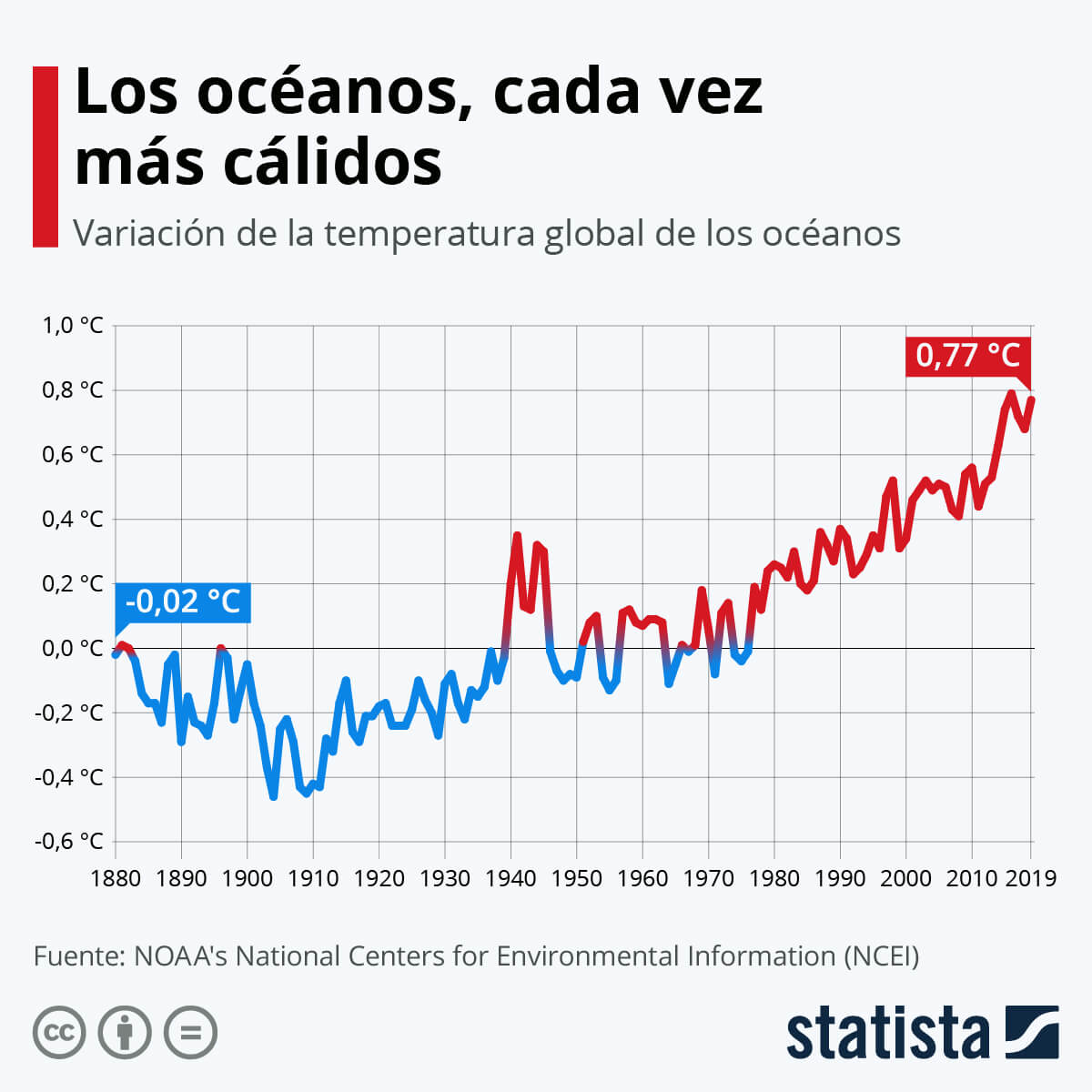 Temperatura Oceanos