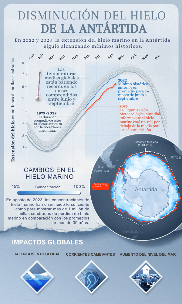 Infografía Antártida