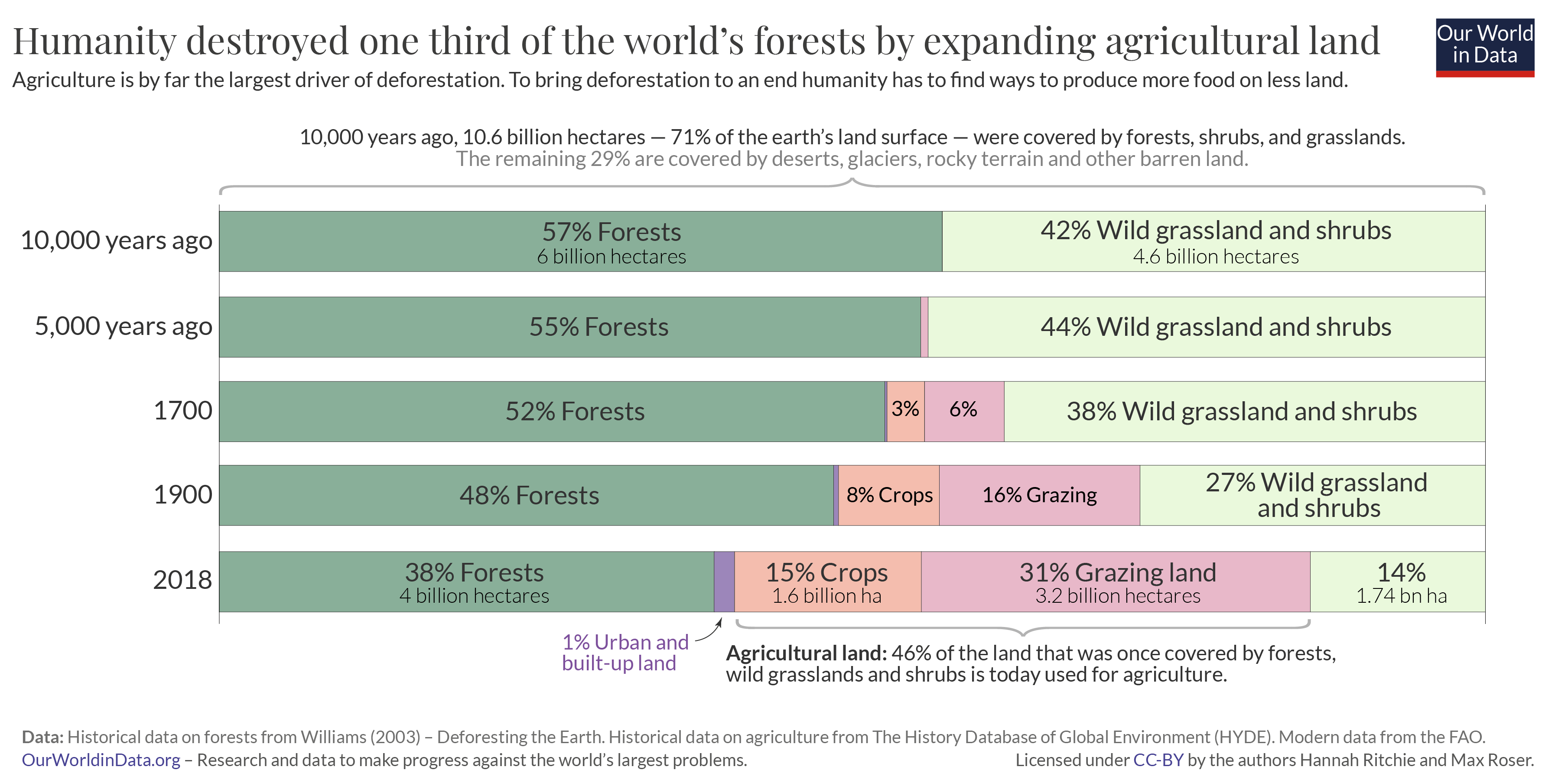 Infografía cobertura forestal