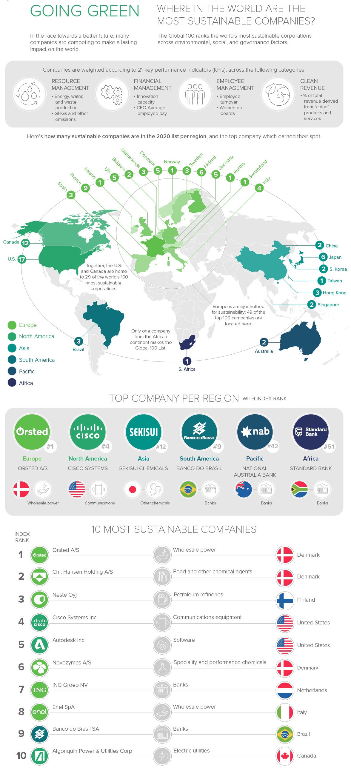 100 empresas más sostenibles