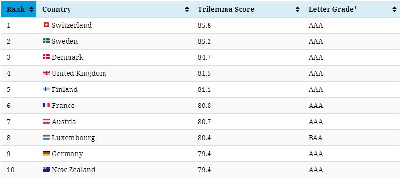 10 países más sostenibles