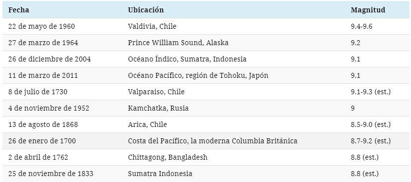 10 terremotos más fuertes
