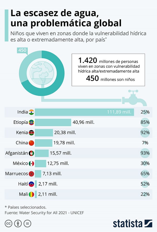 Agua niños Unicef