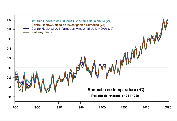 Aumento temperatura planeta