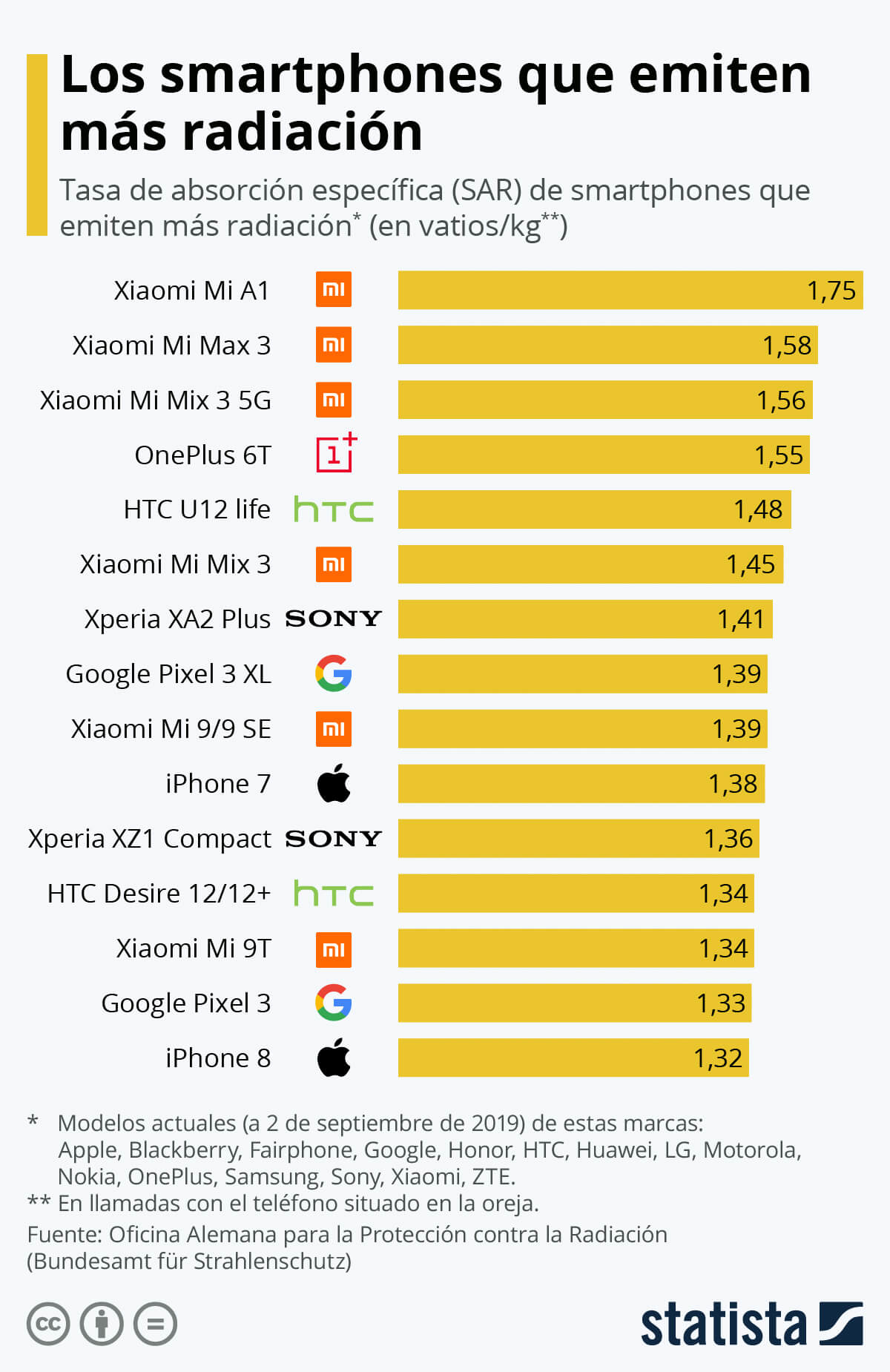 Celulares Radiación