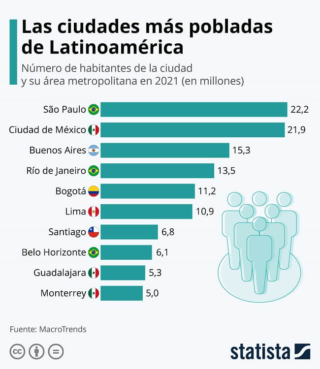 Ciudades mas pobladas america latina