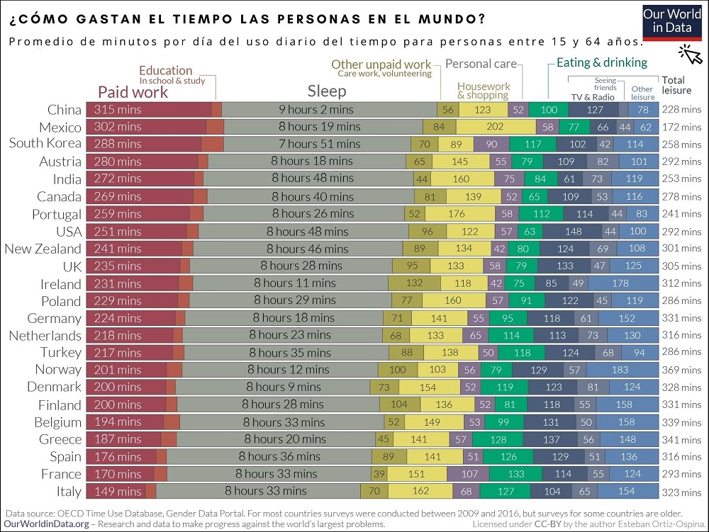 Como gastan el tiempo las personas en el mundo 1000