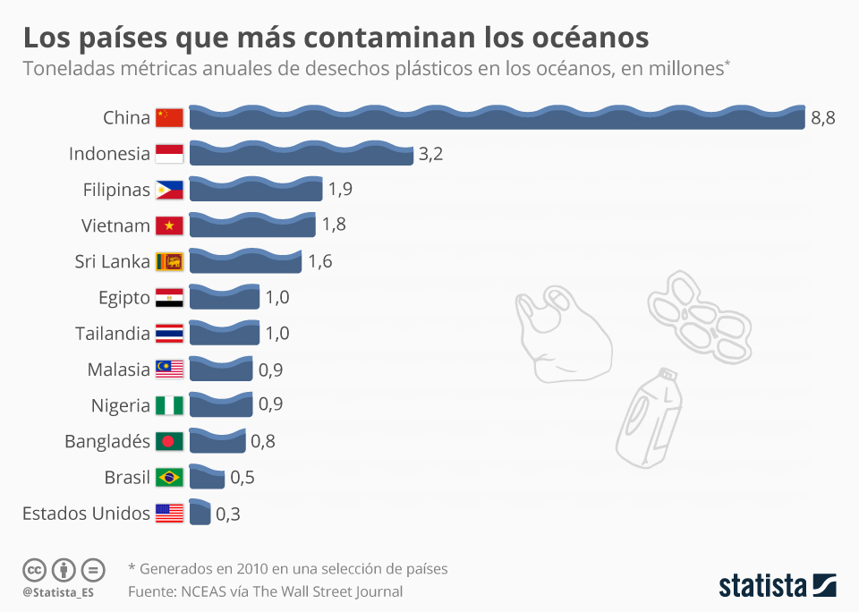 Contaminación Oceáno
