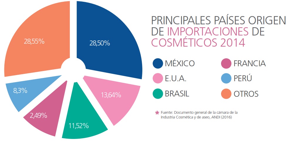 Cosméticos en Colombia