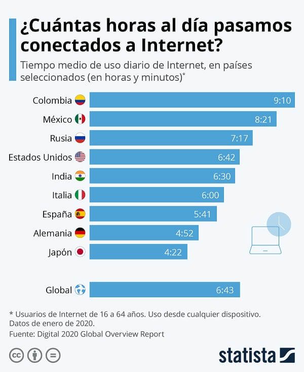 Cuántas horas al día pasamos conectados a Internet