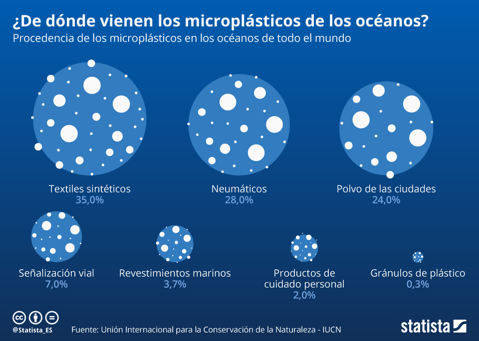De donde proceden microplasticos