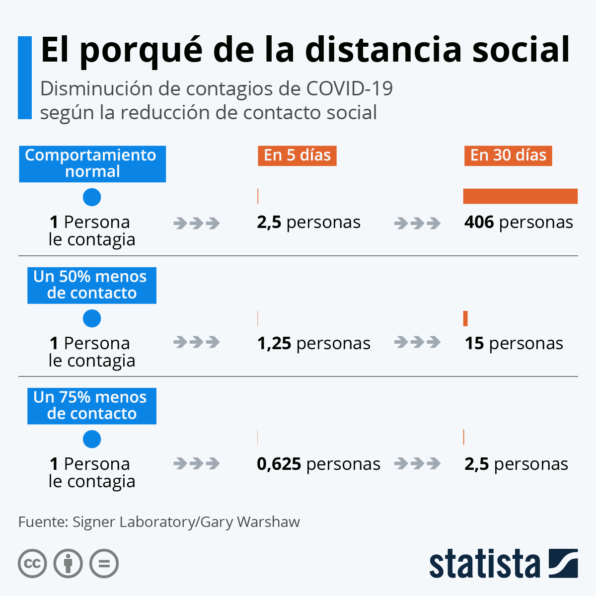 Distancia social Coronavirus