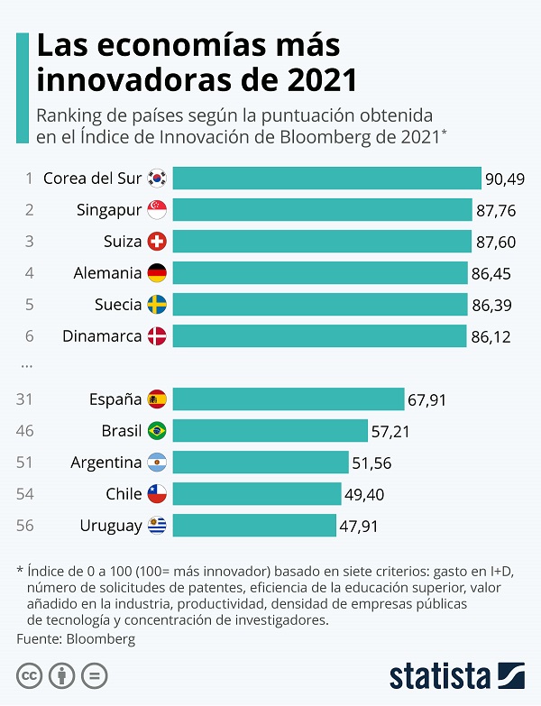 Economias innovadoras mundo