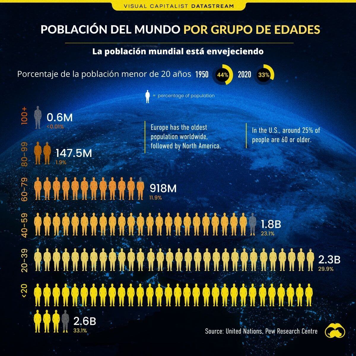 Edad población mundo