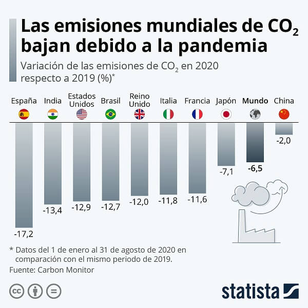 Emisiones CO2 Pandemia