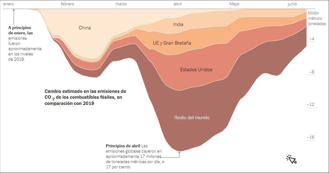 Emisiones Mundo 2020Fuente: Nature Climate Change and Global Carbon Project