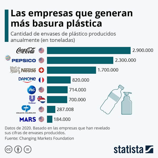 Empresas basura plastica