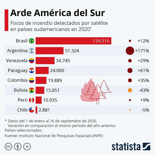 Focos de Incendios América Latina