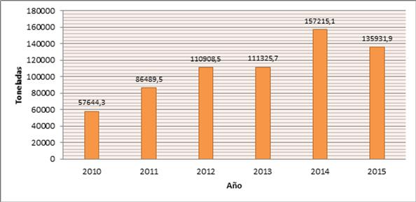 Generacion desechos peligrosos