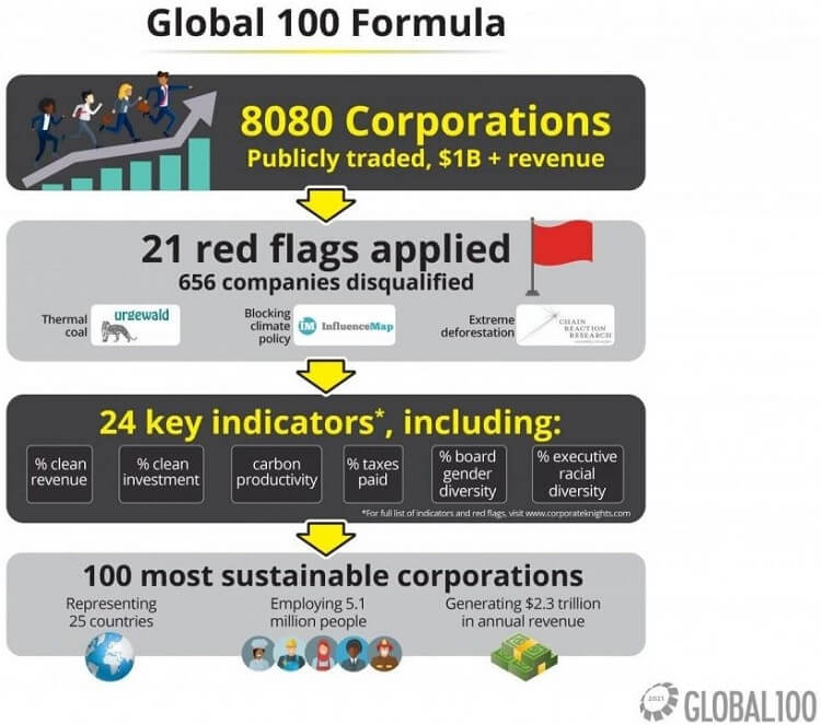 Global 100 Formula