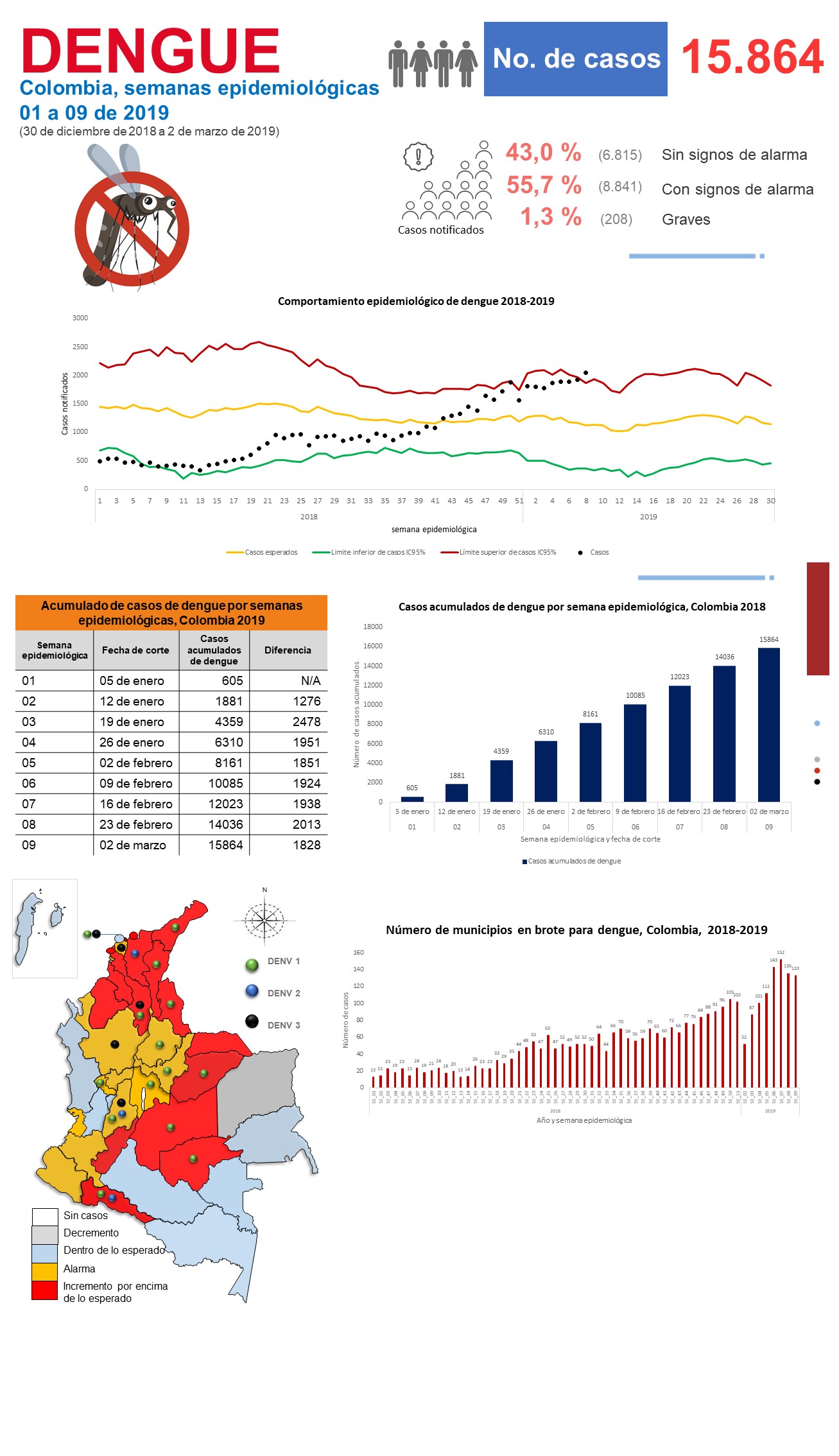 INS Instittuo nacional salud dengue 2019 instituto nacional salud dengue 1