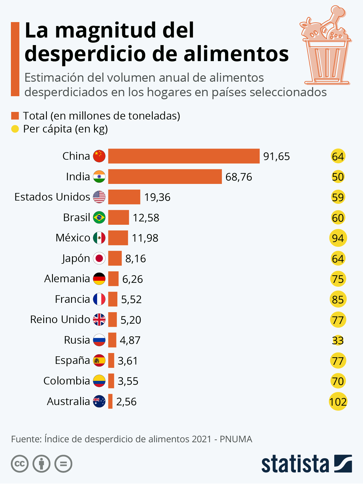 Indice de desperdicio de alimentos