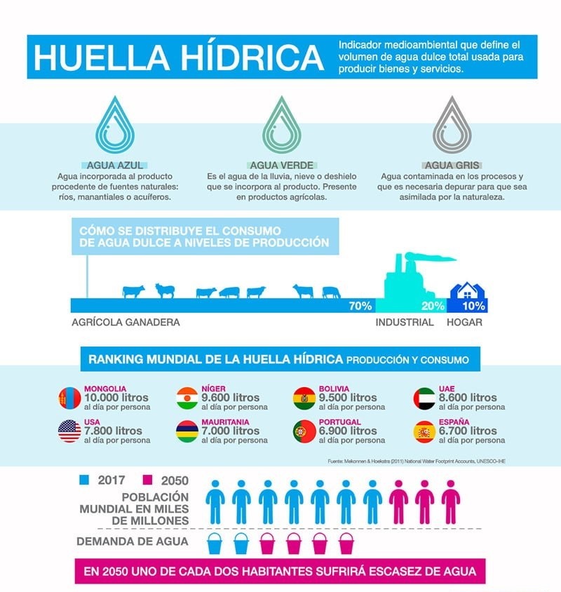 Infografia Huella Hidrica Fundacion Aquae