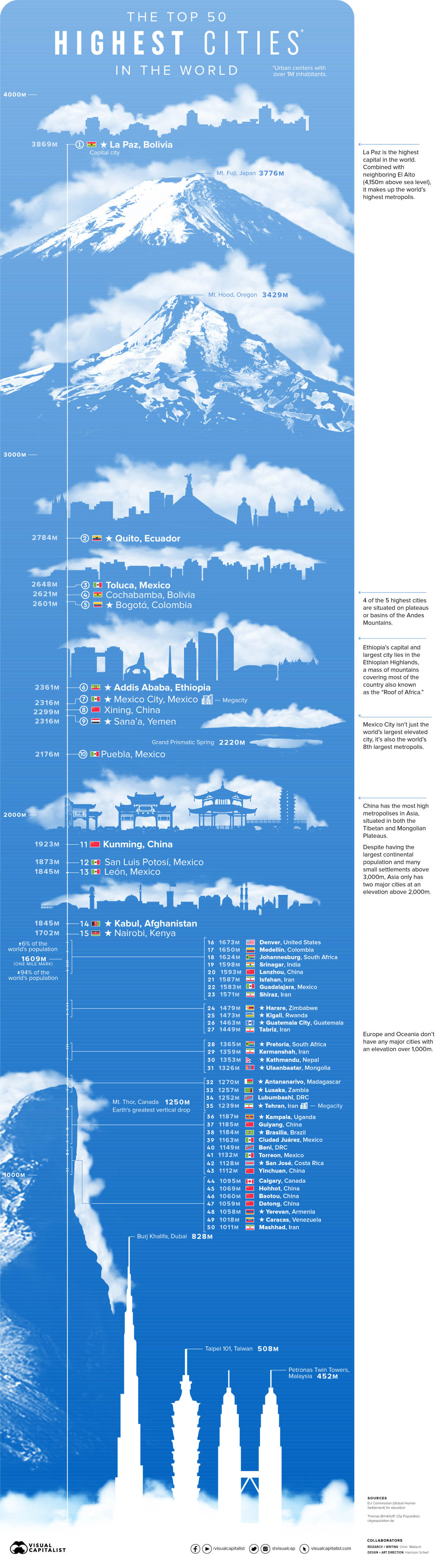 Infografia ciudades mas altas del mundo