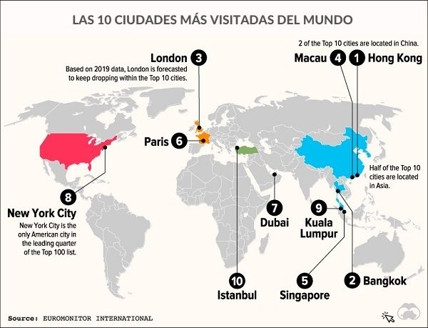 Las 10 ciudades más visitadas del mundo