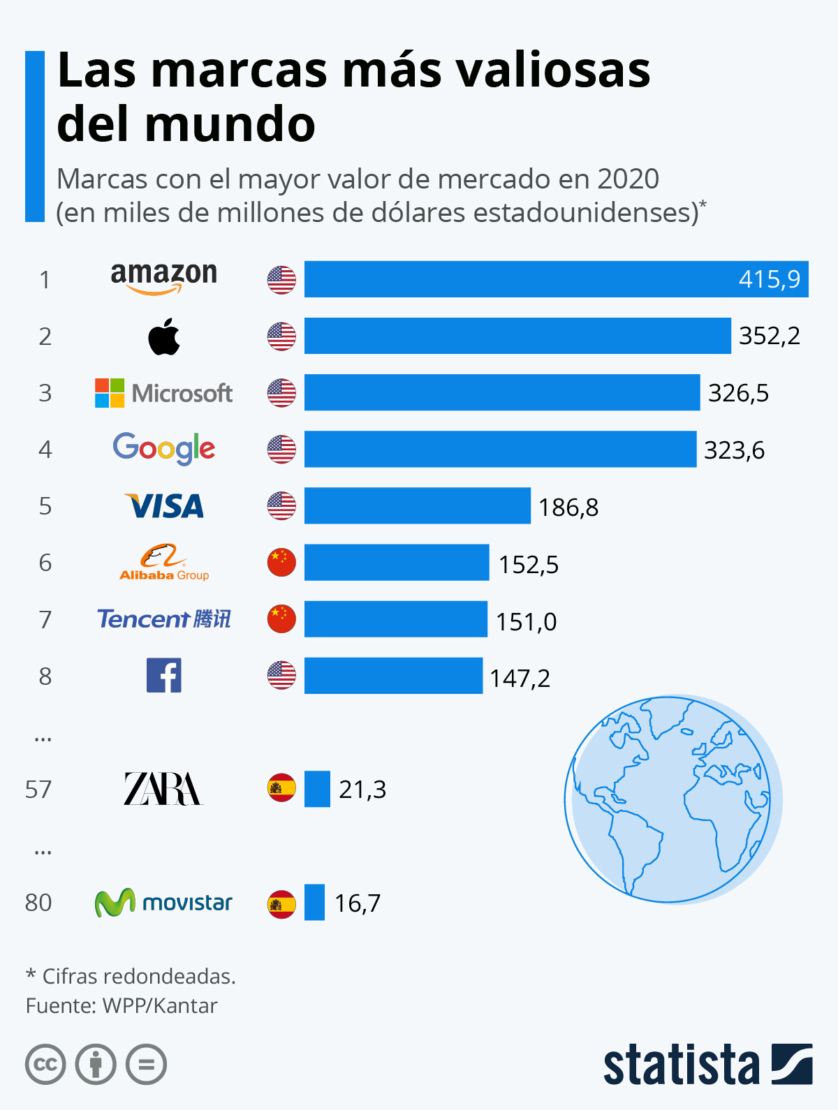 Marcas 2020
