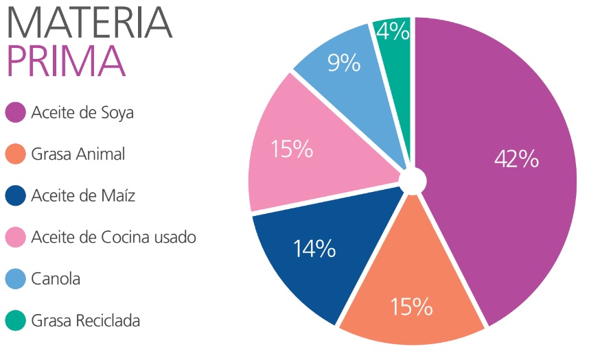 Materia Prima del Biodisel