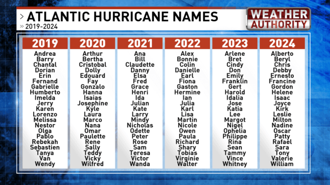 NOMBRE DE HURACANES ATLANTICO