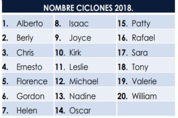 Nombres de Huracanes 1 ok