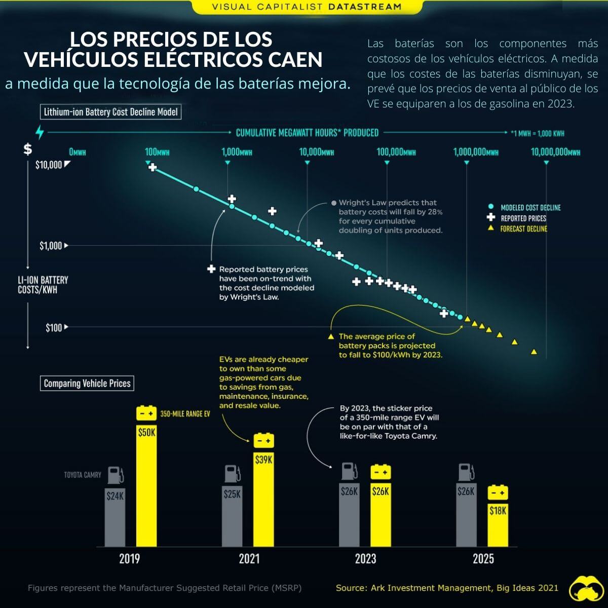 PRECIOS DE VEHÍCULOS ELÉCTRICOS