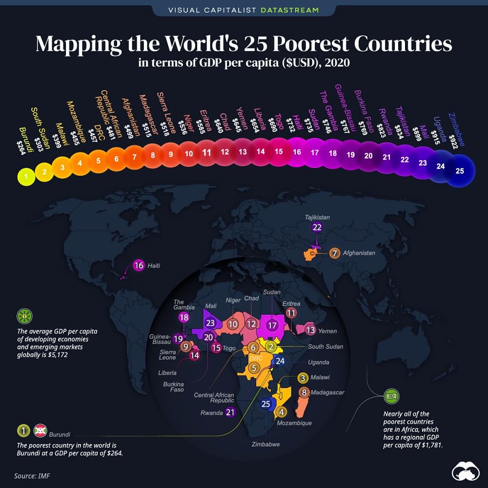 Paises mas pobres del mundo