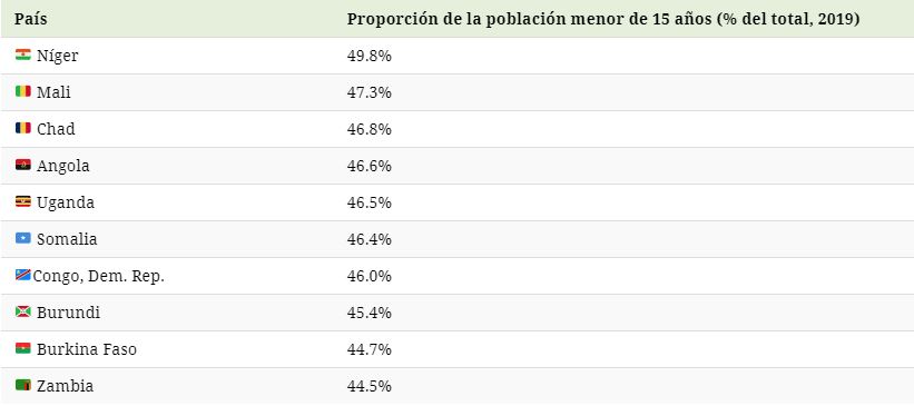 Paises jovenes