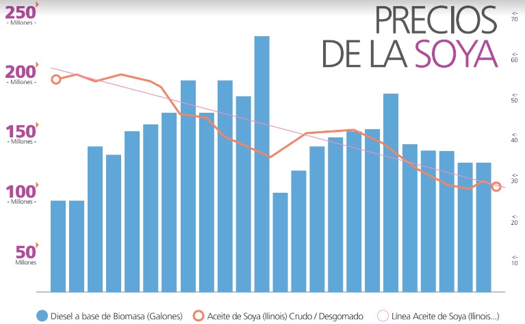 Precios de la Soya