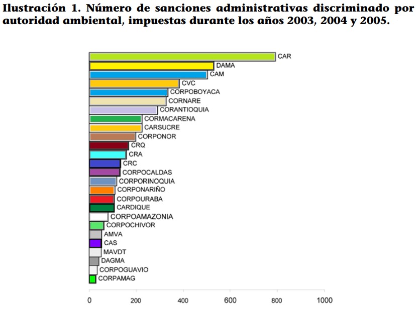 Procesos sancionatorios car