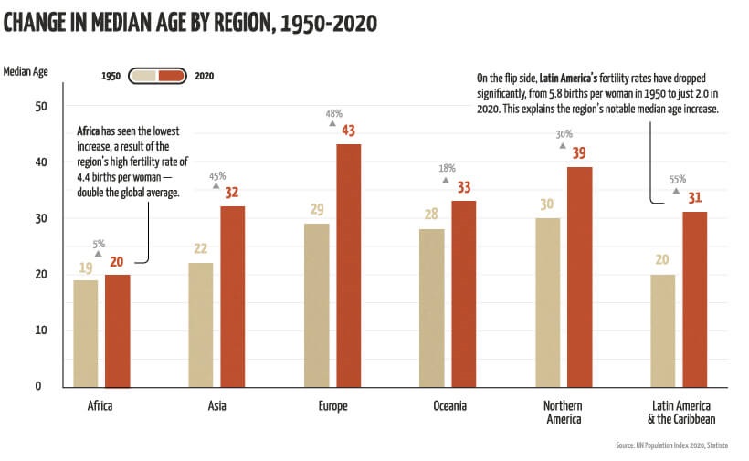 Promedio de edad en el mundo