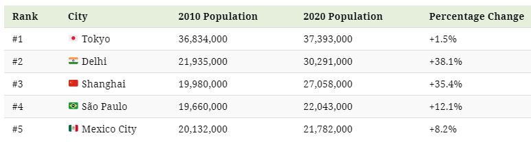 Ranking Ciudades del mundo mas densas